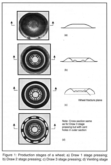 Correlation between Fatigue of Automotive Wheel Centre - Discs and Hour ...