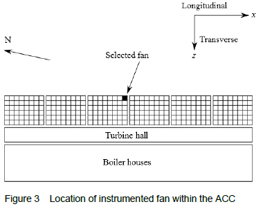 Fan Load Measurement of air flow and blade loading at a large-scale cooling ...