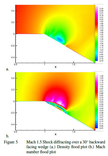 Using Experimental Flow Visualisation Techniques to Interpret ...