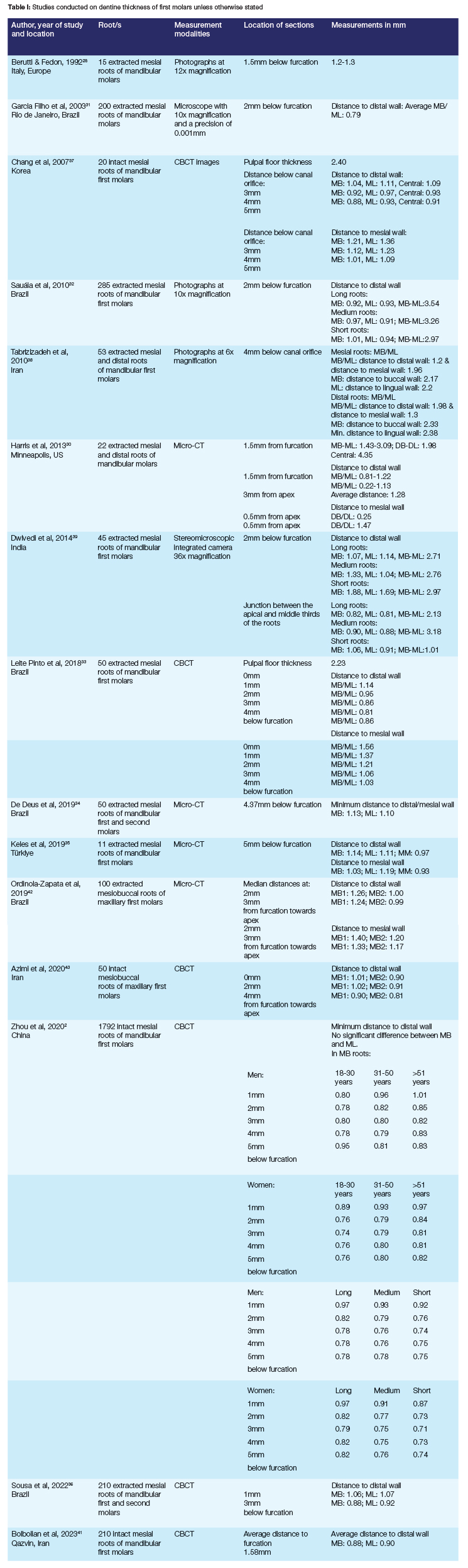 Dentine thicknesses of first molar roots: A review of the literature ...