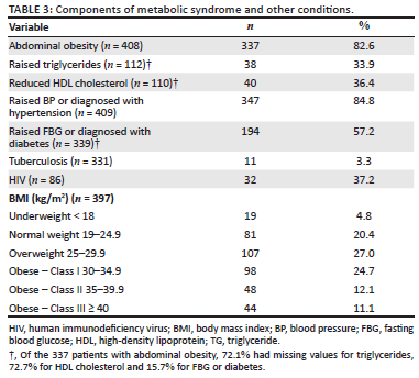 Prevalence of metabolic syndrome among adults treated at a district ...