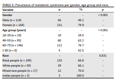 Prevalence of metabolic syndrome among adults treated at a district ...