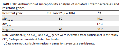 Risk factors for Carbapenem-resistant Enterobacterales infections: A ...