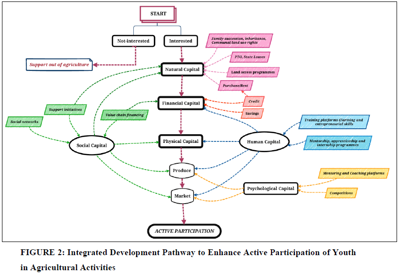 An Integrated Development Pathway for Diverse Typologies: A Self-Help ...