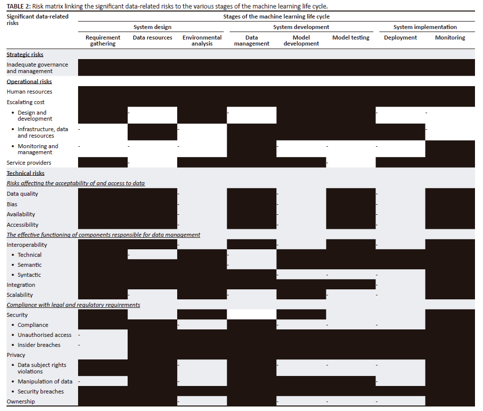Data Change Risk Matrix Data-related risks for the use of machine learning in retail customer ...