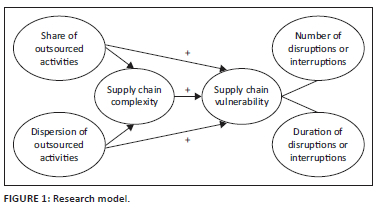 Outsourcing in the supply chain as a driver of vulnerability - The case ...