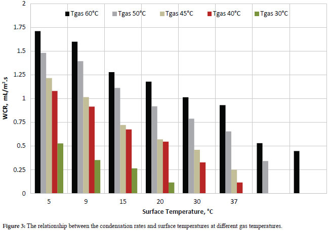 Water Condensation Rates An Investigation of the Synergistic Influence of Surface Pipeline ...