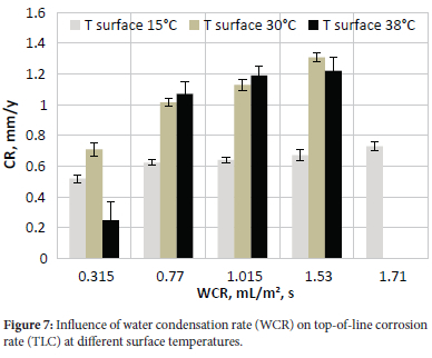 Water Condensation Rates An Investigation of the Synergistic Influence of Surface Pipeline ...