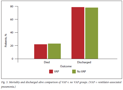 Ventilator-associated pneumonia rates in a level I trauma intensive care  unit in KwaZulu-Natal Province, South Africa, compared with international  benchmarks