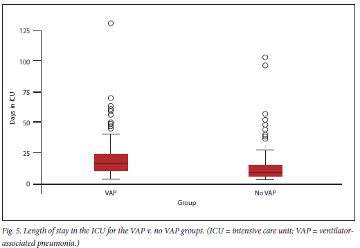 Ventilator-associated pneumonia rates in a level I trauma intensive care  unit in KwaZulu-Natal Province, South Africa, compared with international  benchmarks
