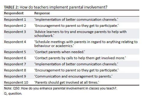 Educators' perspective on parental involvement in homework at a rural ...