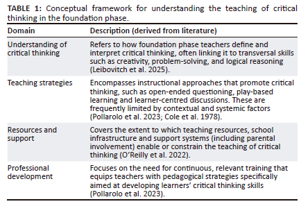 Challenges related to teaching critical thinking in the foundation phase