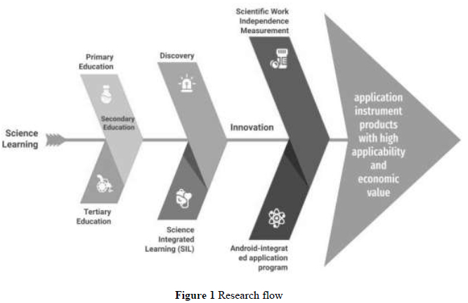 Scientific work independence to support the implementation of science ...