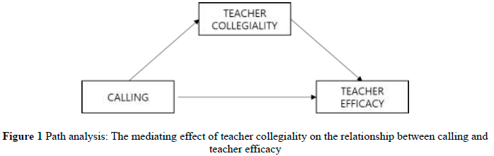 The mediating effect of teacher collegiality on the relationship ...