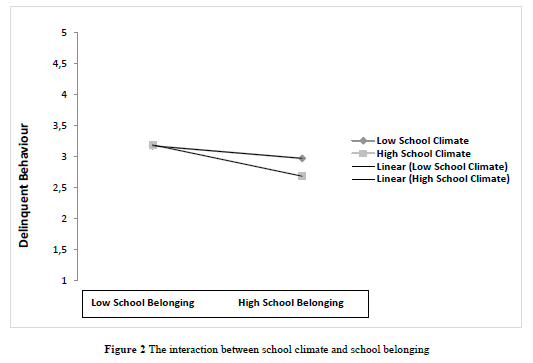 The moderating effect of school climate on the relationship between ...