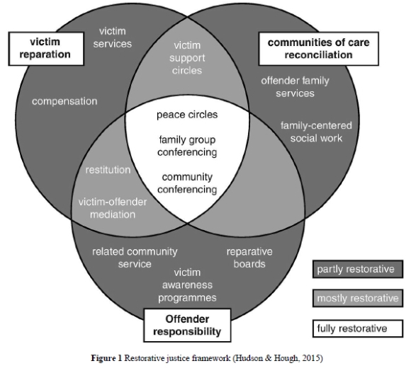 Restorative justice: Using community partnerships to foster equitable ...