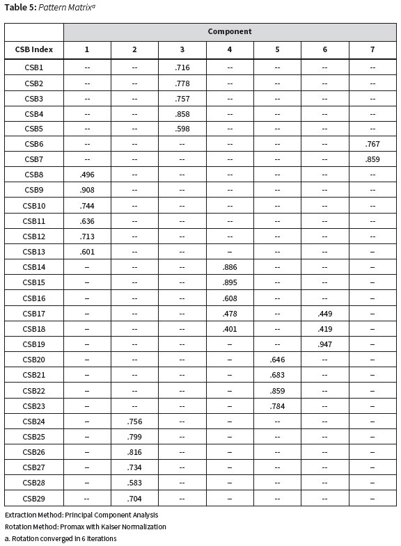 Identifying the Key Behaviours to Promote Sustainable Constructions in ...