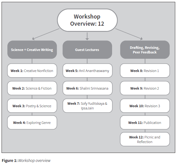 Weaving Science into Creative Writing: Integrating interdisciplinarity ...