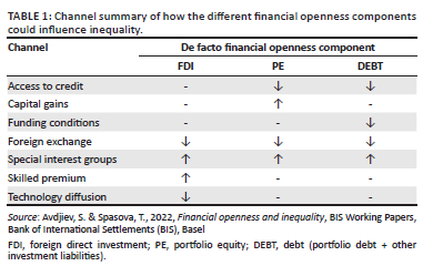 The heterogeneous effects of financial openness on income inequality in ...