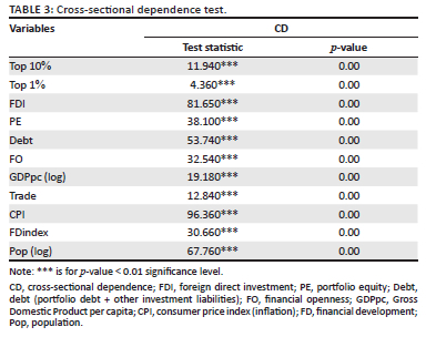 The heterogeneous effects of financial openness on income inequality in ...