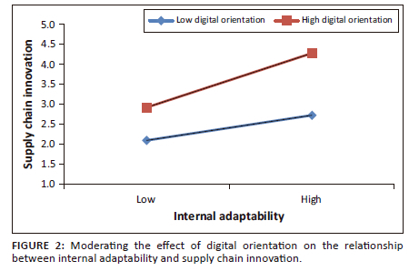 Exploring the effects of digital market adaptability on supply chain ...