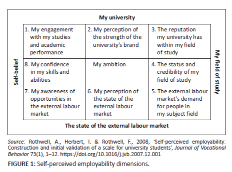 Perception Employability Bridging the gap: The influence of employability skills on self ...