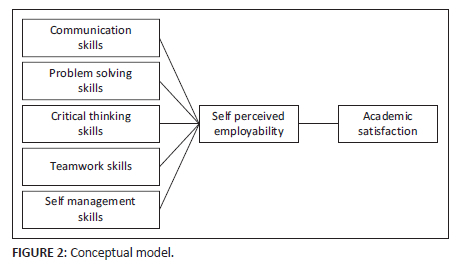 Perception Employability Bridging the gap: The influence of employability skills on self ...
