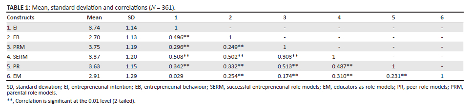 Bridging the entrepreneurial intention to behaviour gap using ...