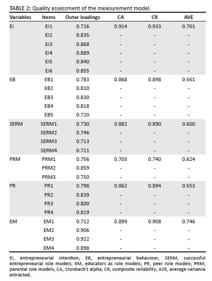 Bridging the entrepreneurial intention to behaviour gap using ...