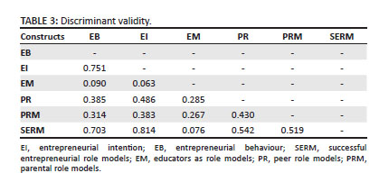 Bridging the entrepreneurial intention to behaviour gap using ...