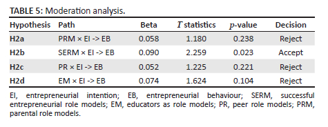 Bridging the entrepreneurial intention to behaviour gap using ...