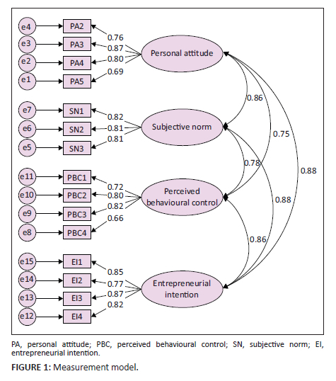 The impact of personal attitude, subjective norm and perceived ...