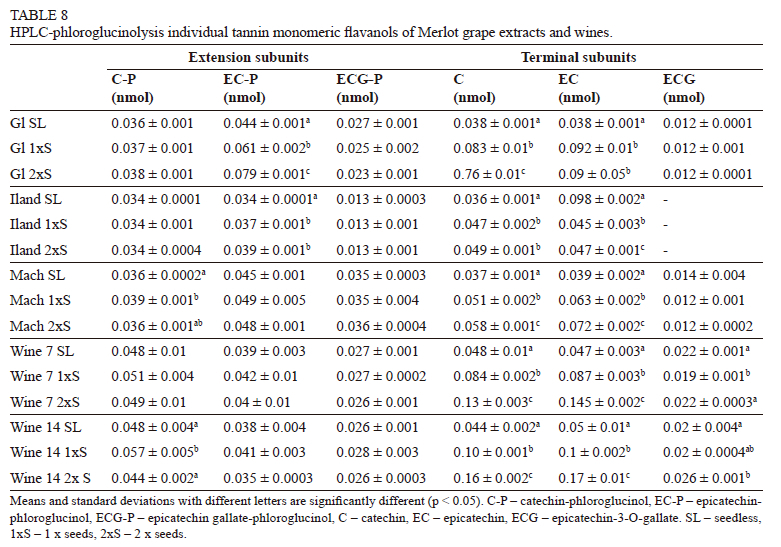 Investigating the Phenolic Composition of Merlot and Shiraz Grape ...