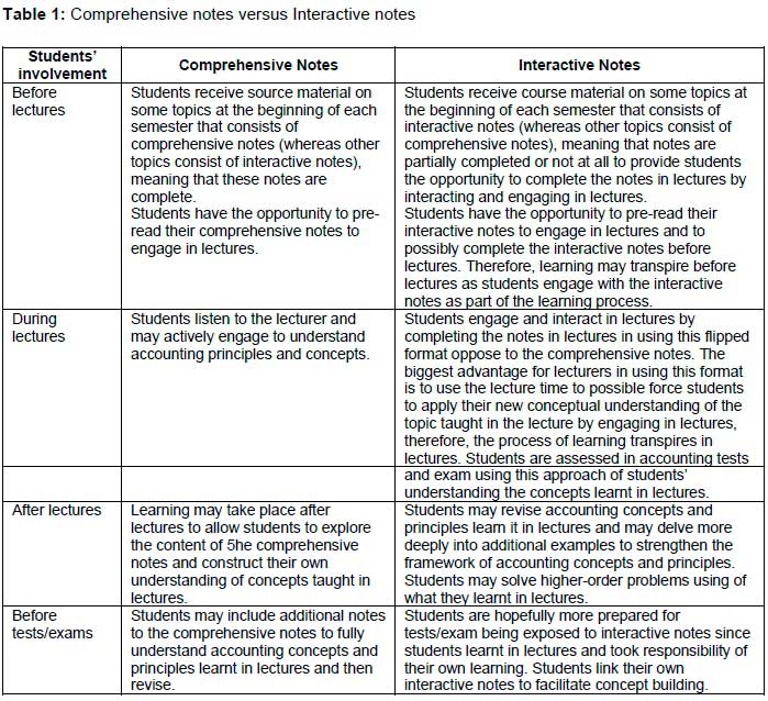 Students' perceptions of learning, using interactive notes