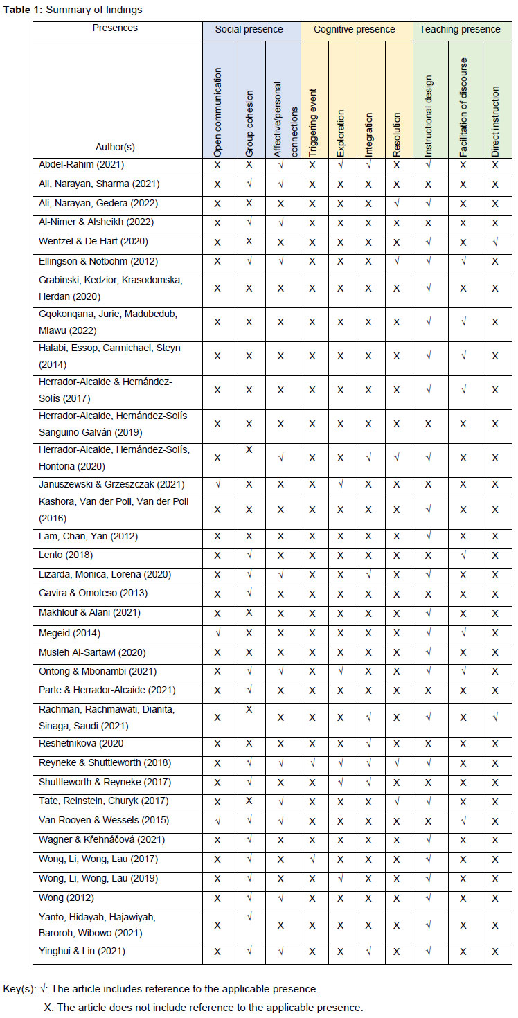 Exploring the nature of communities of inquiry in undergraduate ...