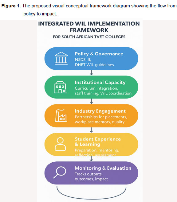 Barriers preventing best practice of work integrated learning in south ...