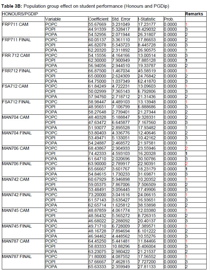 Effects of demographics and class attendance on student performance in ...
