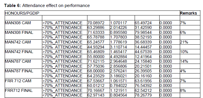 Effects of demographics and class attendance on student performance in ...