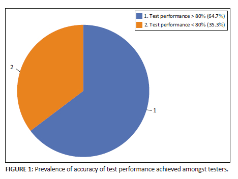 Factors associated with accuracy of rapid HIV test performance in the ...