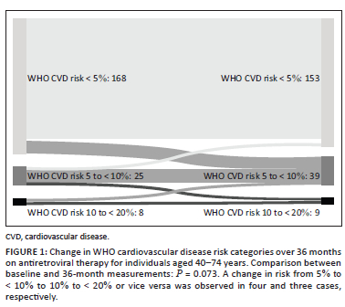 Who Risk Chart Change in WHO cardiovascular risk prediction over three years in PLWH ...