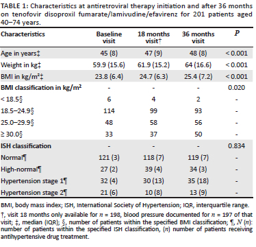 Change in WHO cardiovascular risk prediction over three years in PLWH ...