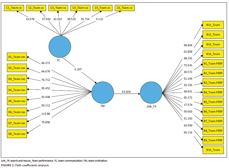 The linkage between team communication, team motivation and search and ...