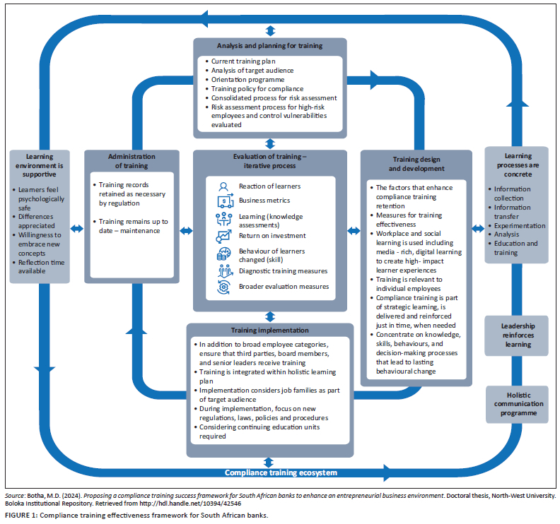 A framework to assess compliance training effectiveness: The case of ...