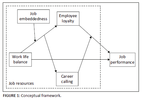 How career calling and job embeddedness shape the work-life balance ...