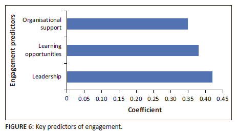 Determinants of employee engagement and job satisfaction in a local ...