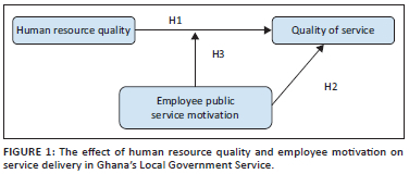 Impact of Human Resource Quality and Motivation on Service Delivery in ...