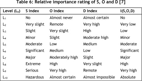 R1 R2 R3 R4 R5 R6 R7 Failure Modes Bond Testing Failure effects and resolution of modes: a novel FMEA treatise for ...