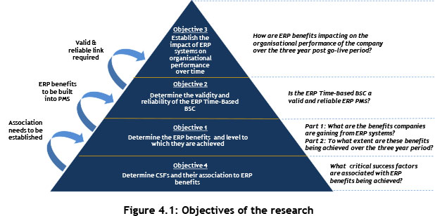 The organisational performance impact of ERP systems on selected companies