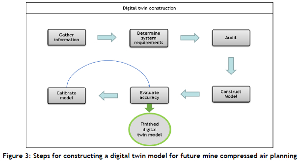 Future mines' compressed air planning using digital twin simulations
