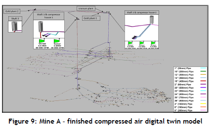 Future mines' compressed air planning using digital twin simulations
